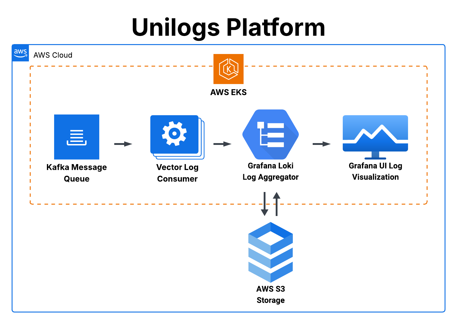 Unilogs architecture diagram